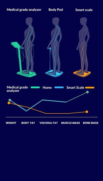 Hume Body Pod app overall health score summary shown on a smartphone screen